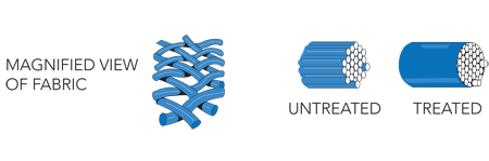magnified view of treated and untreated fabric magnified view of treated and untreated fabric