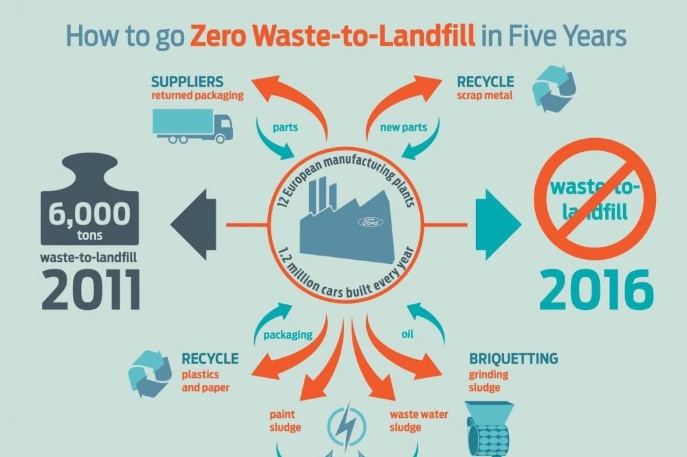 Zero Waste-To-Landfill For Ford Of Europe Zero Waste-To-Landfill For Ford Of Europe