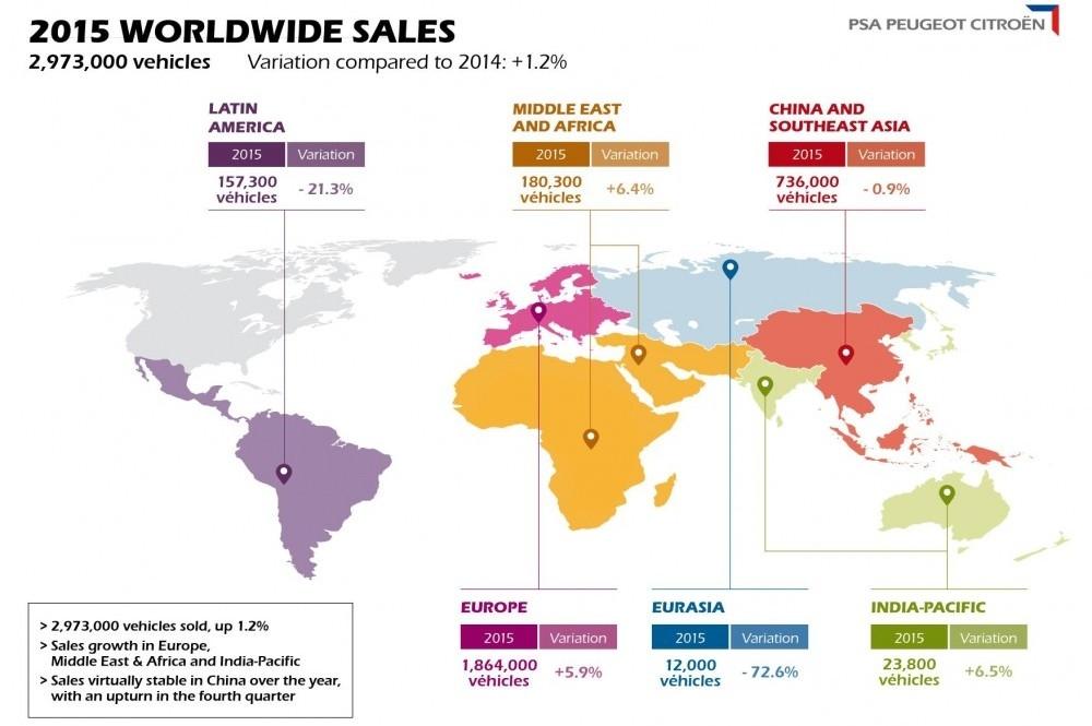 PSA Peugeot Citroen Sales Up PSA Peugeot Citroen Sales Up