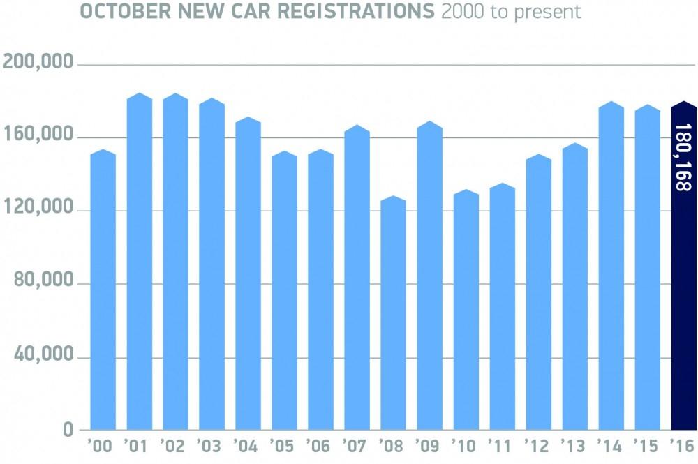 Growth For New Car Market Growth For New Car Market