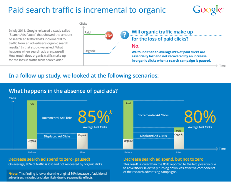 Paid-Search-Traffic-Incremental-to-Organic-Search