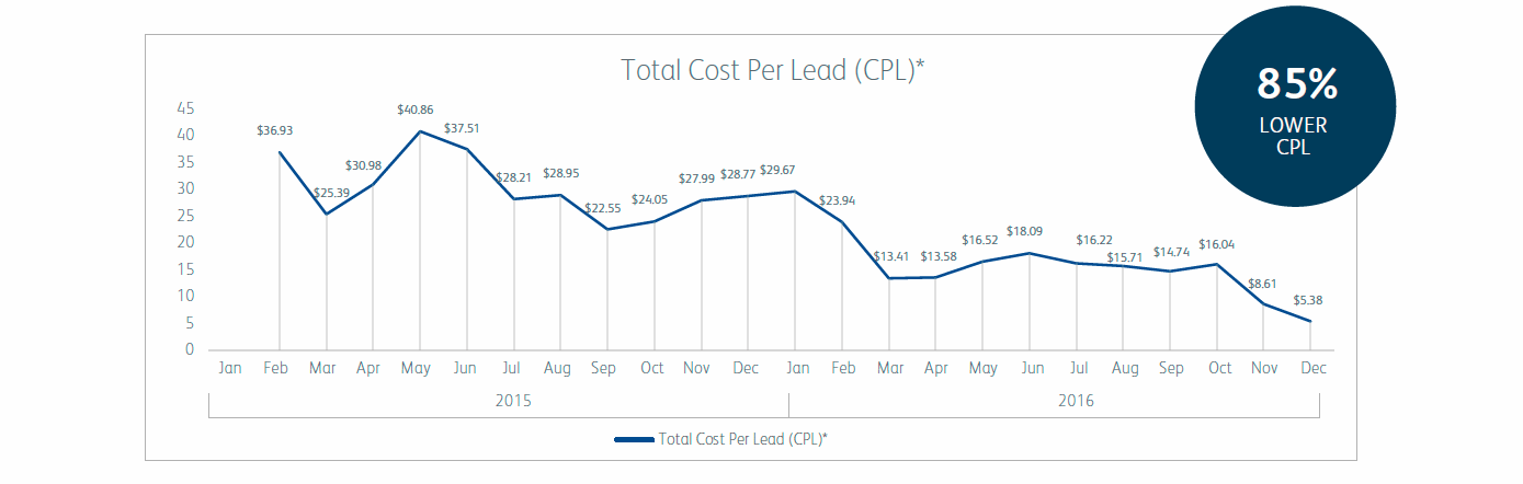 cost per lead