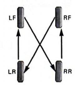 Rotate Tires Rotate Tires