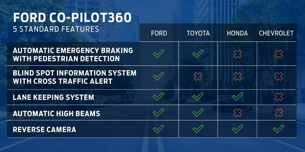 A Closer Look at the Tech Behind Ford Co-Pilot360™ A Closer Look at the Tech Behind Ford Co-Pilot360™