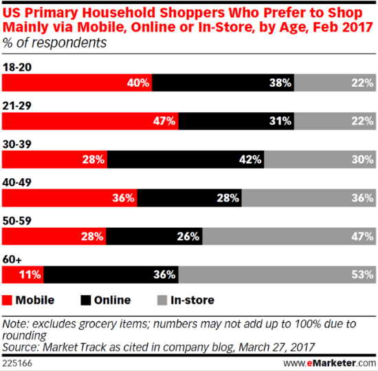 eMarketer Chart, Online Shopping eMarketer Chart, Online Shopping